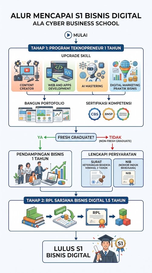 S1 Bisnis Digital